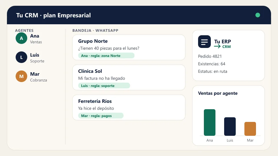 Panel de un CRM para WhatsApp con varios agentes, conversaciones asignadas por regla, conexión a un ERP y un reporte de ventas