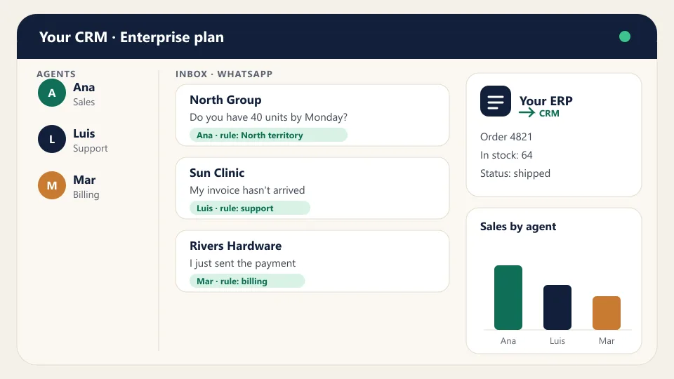 WhatsApp CRM dashboard with several agents, conversations routed by rule, an ERP connection and a sales report